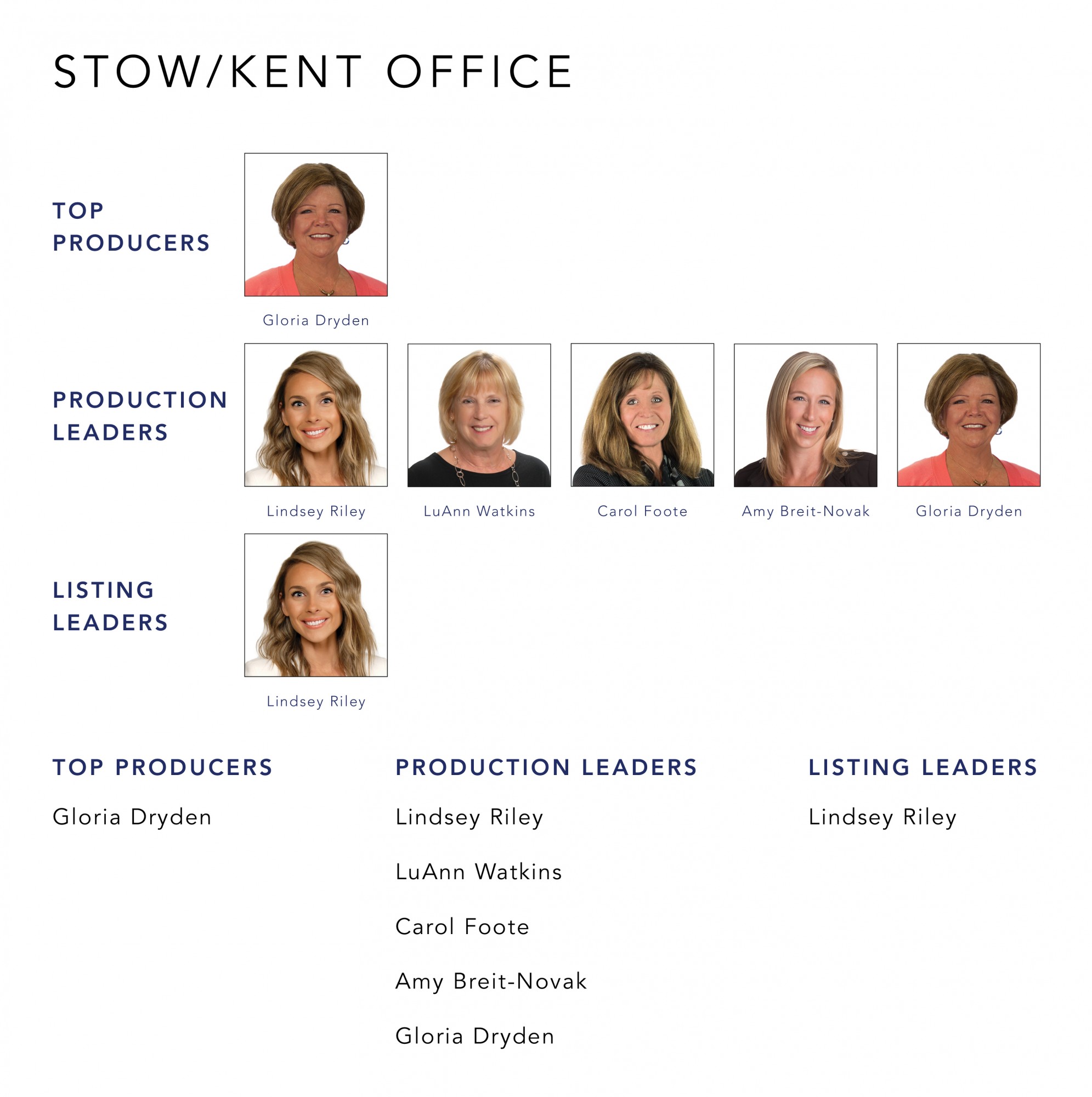 July 2022 Top Producers - Stow-Kent OH - Cutler Real Estate