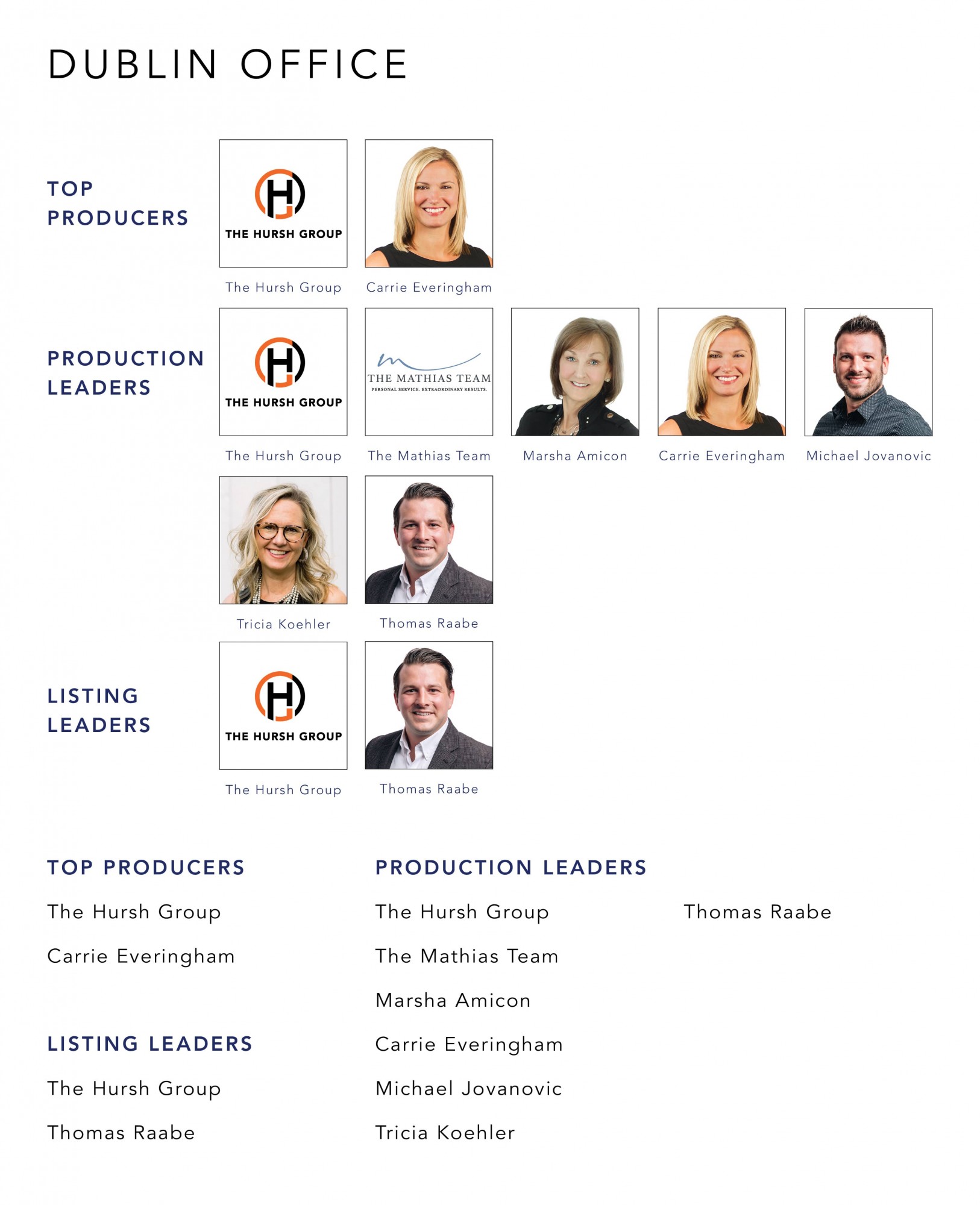 November 2022 Top Producers - Dublin OH - Cutler Real Estate
