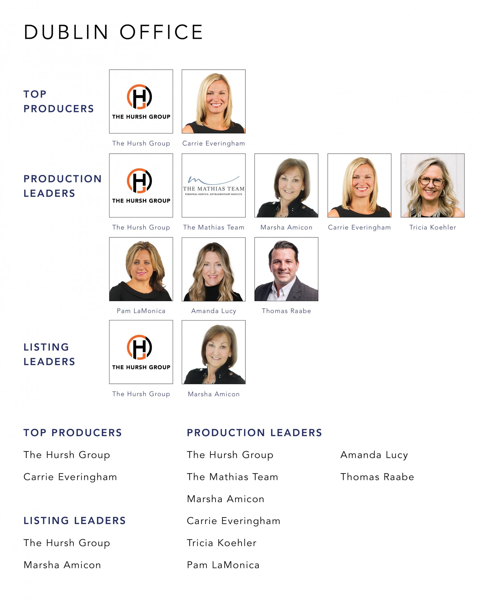 October 2022 Top Producers - Dublin OH - Cutler Real Estate